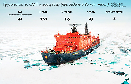 ТРИ КЛЮЧА ОТ СЕВМОРПУТИ