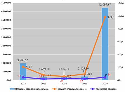 Прогноз Управления лесами на повышенную пожароопасность лета 2016 года оправдался, что позволило вовремя предпринять соответствующие меры.