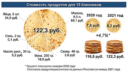 БЛИНЫ ПО РАСЧЁТУ