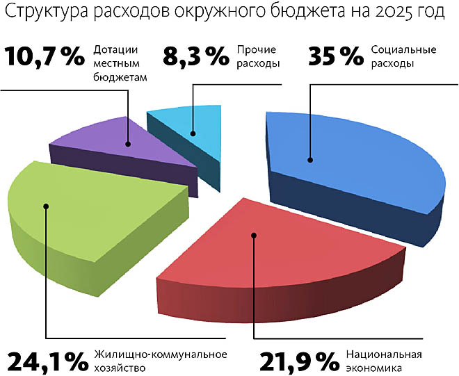 Бюджетный приоритет